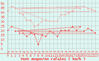 Courbe de la force du vent pour Le Touquet (62)