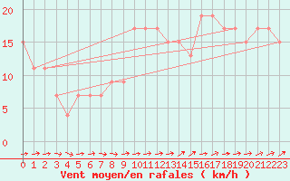 Courbe de la force du vent pour Leconfield