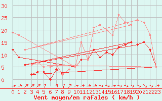 Courbe de la force du vent pour Rochefort Saint-Agnant (17)