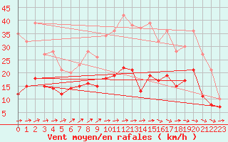 Courbe de la force du vent pour Evreux (27)