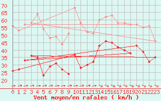 Courbe de la force du vent pour La Rochelle - Aerodrome (17)