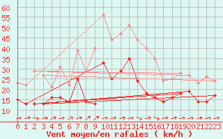 Courbe de la force du vent pour Roissy (95)
