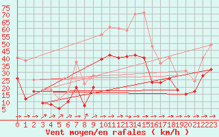 Courbe de la force du vent pour Muehldorf