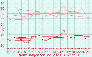 Courbe de la force du vent pour Le Talut - Belle-Ile (56)