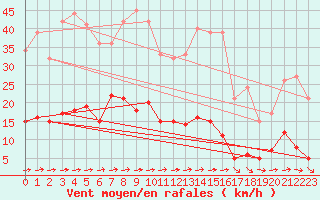 Courbe de la force du vent pour Carlsfeld