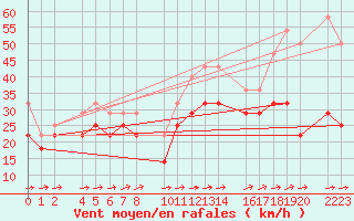 Courbe de la force du vent pour Bujarraloz