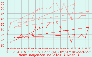 Courbe de la force du vent pour Ernage (Be)