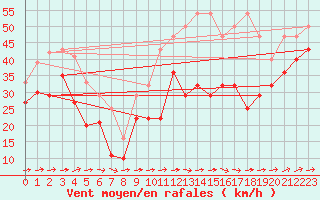 Courbe de la force du vent pour Fichtelberg