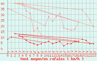 Courbe de la force du vent pour Chteau-Chinon (58)