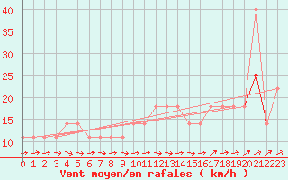 Courbe de la force du vent pour Tusimice