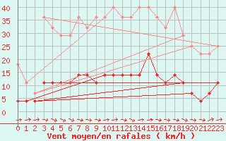 Courbe de la force du vent pour Arjeplog