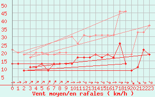 Courbe de la force du vent pour Ploumanac