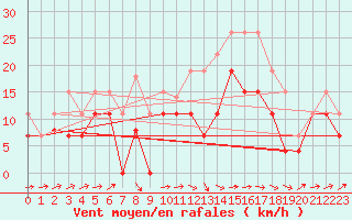 Courbe de la force du vent pour Albi (81)
