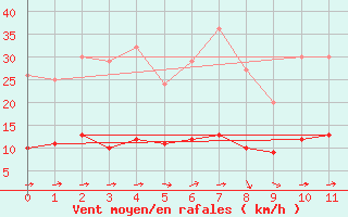 Courbe de la force du vent pour Quiberon-Arodrome (56)