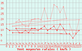 Courbe de la force du vent pour Roissy (95)