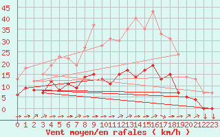 Courbe de la force du vent pour Metz (57)