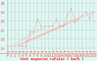 Courbe de la force du vent pour Turaif