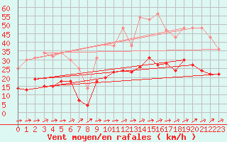 Courbe de la force du vent pour Tarbes (65)