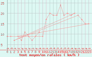 Courbe de la force du vent pour Sjaelsmark