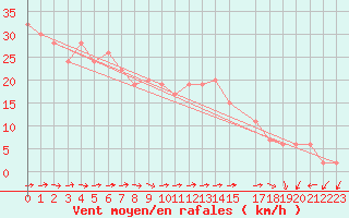 Courbe de la force du vent pour Isle Of Portland