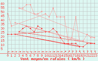Courbe de la force du vent pour Barth