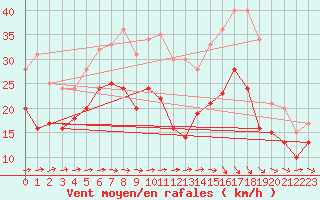 Courbe de la force du vent pour Gruenow