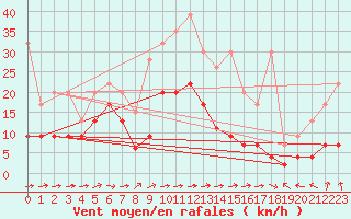 Courbe de la force du vent pour Bivio