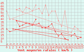 Courbe de la force du vent pour Egolzwil