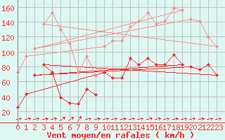 Courbe de la force du vent pour Cap Corse (2B)