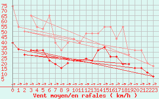 Courbe de la force du vent pour Moleson (Sw)