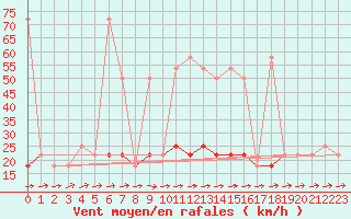 Courbe de la force du vent pour Ranshofen