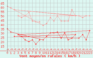 Courbe de la force du vent pour Cap Corse (2B)