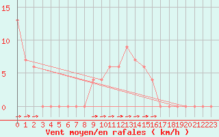 Courbe de la force du vent pour Capri