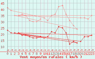 Courbe de la force du vent pour Archigny (86)