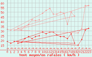 Courbe de la force du vent pour Soltau