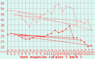 Courbe de la force du vent pour Saint-Brieuc (22)
