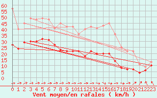 Courbe de la force du vent pour Mont-Saint-Vincent (71)