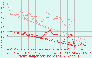 Courbe de la force du vent pour Guret Saint-Laurent (23)