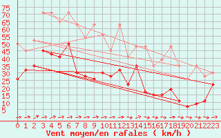 Courbe de la force du vent pour Saentis (Sw)