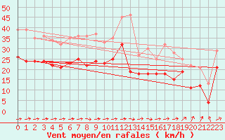 Courbe de la force du vent pour Troyes (10)