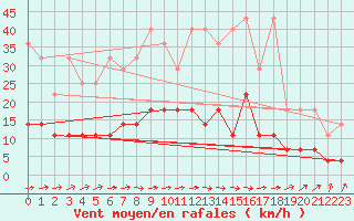 Courbe de la force du vent pour Genthin