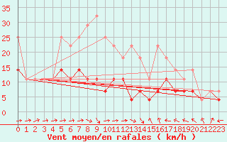 Courbe de la force du vent pour Calafat