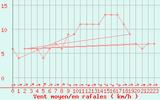 Courbe de la force du vent pour Ciudad Real