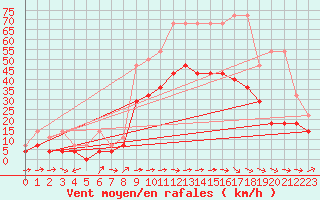 Courbe de la force du vent pour Muehldorf