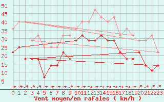 Courbe de la force du vent pour Fokstua Ii