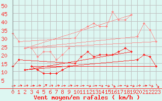 Courbe de la force du vent pour Montauban (82)