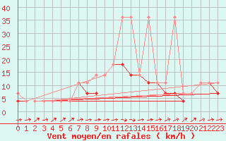 Courbe de la force du vent pour Lublin Radawiec