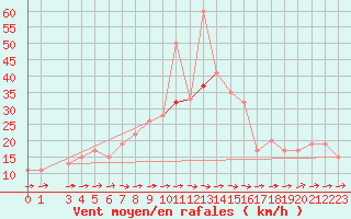 Courbe de la force du vent pour Bizerte