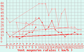 Courbe de la force du vent pour Belm