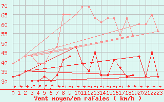 Courbe de la force du vent pour La Dle (Sw)